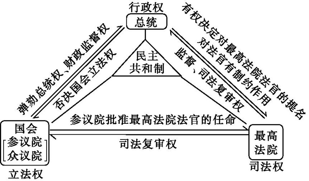 美国国会结构图图片