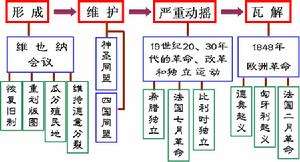 维也纳体系从形成到瓦解