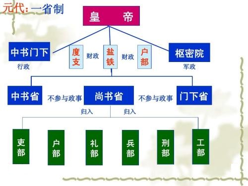 元朝三省六部制示意图图片